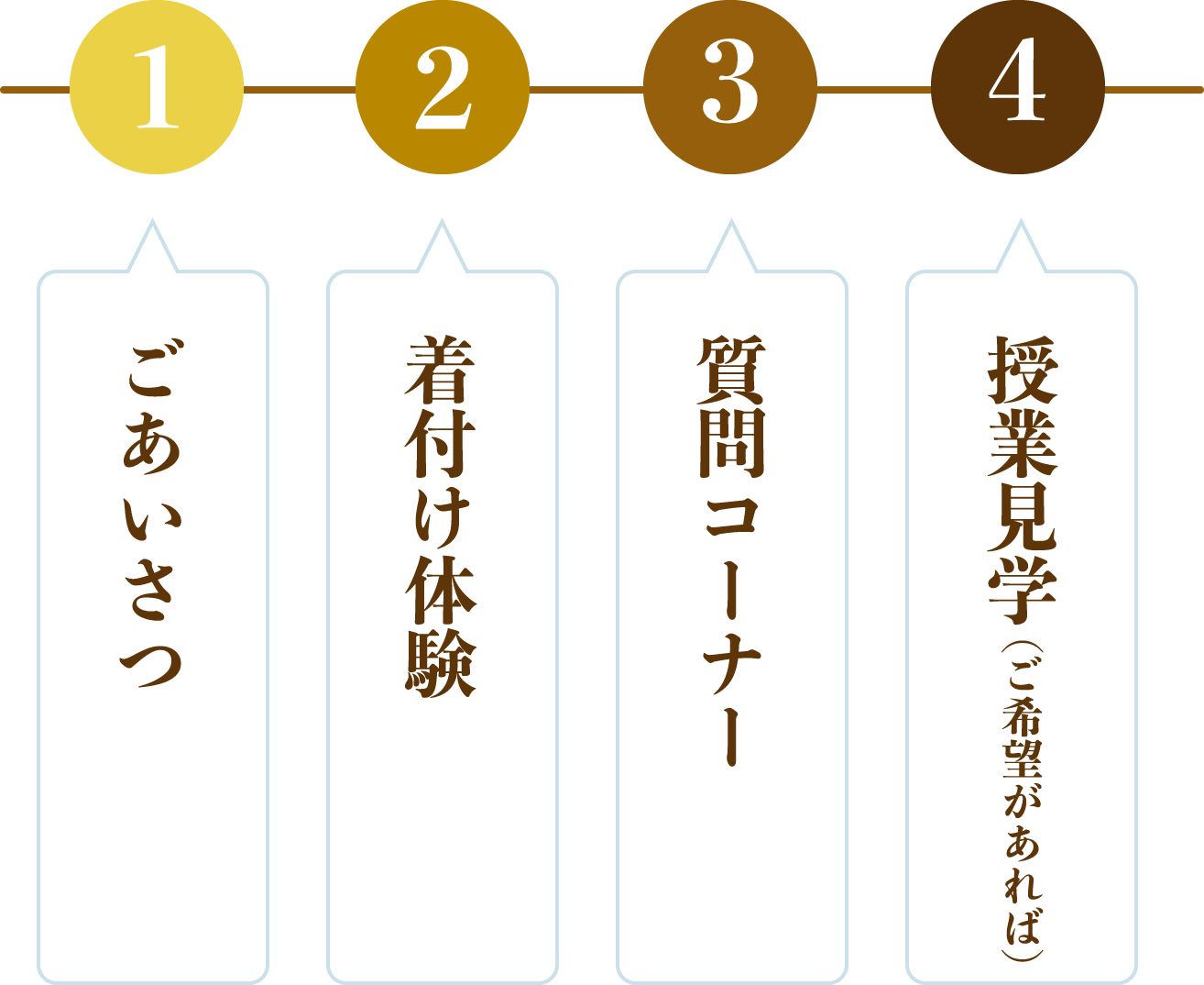 1.ごあいさつ 2.着付け体験 3.質問コーナー 4.授業見学(ご希望があれば)